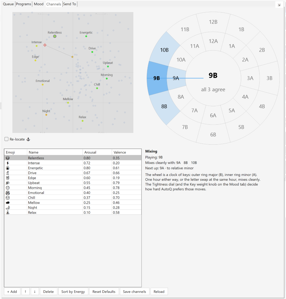 The Channels tab: a valence/arousal scatter of the library with named mood channels, the Camelot wheel showing which keys mix cleanly with the current track, and the editable channel table