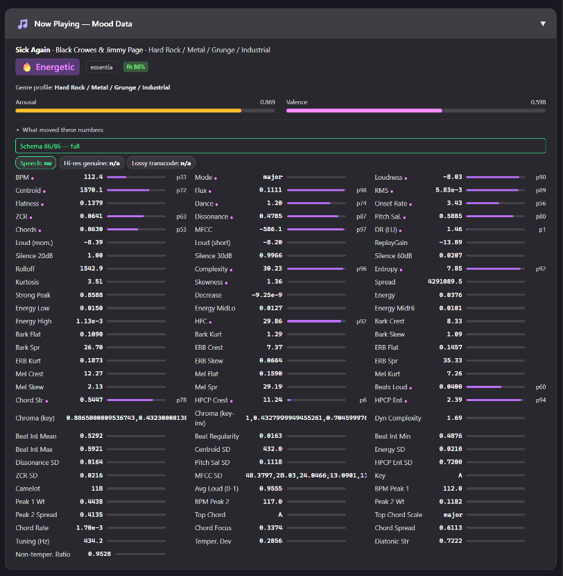 The Now Playing mood data section: the playing track, its mood channel and fit, arousal and valence bars, and the full table of measured audio features with percentile bars